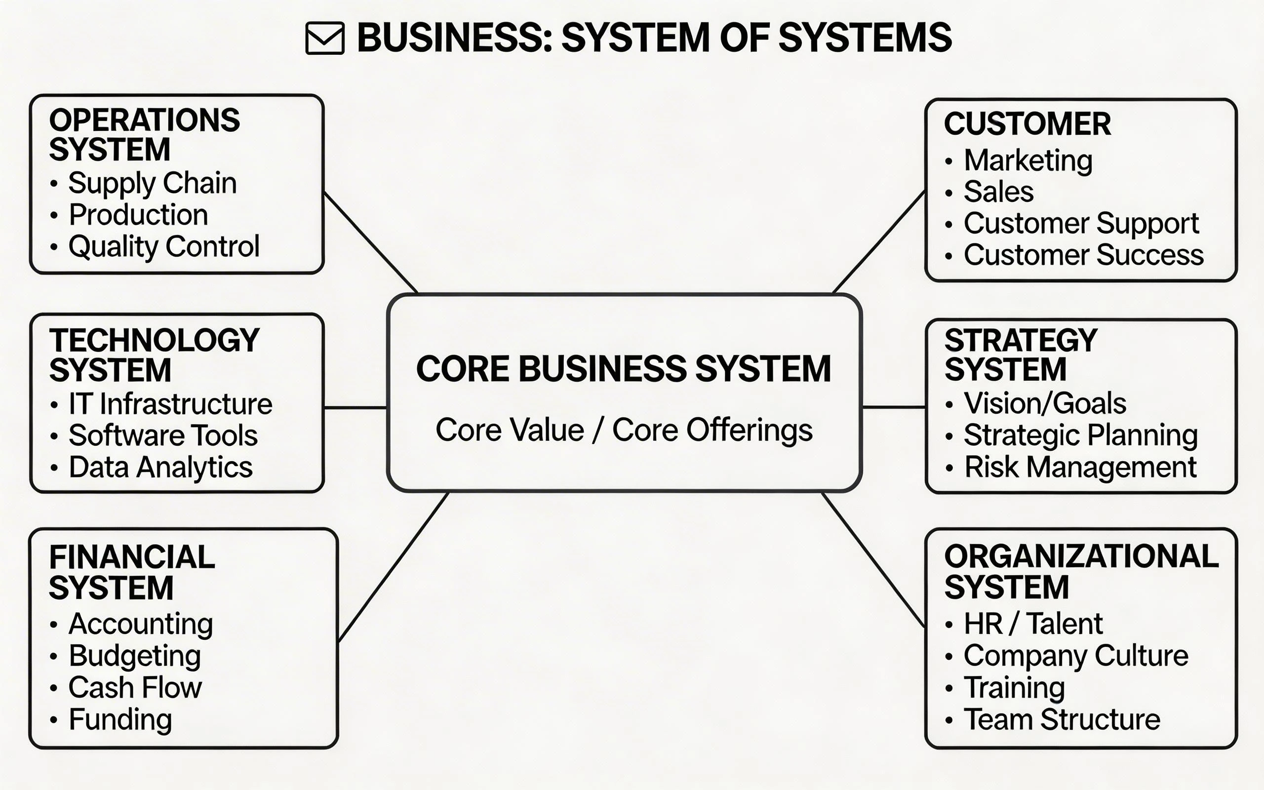 Business System of Systems Diagram