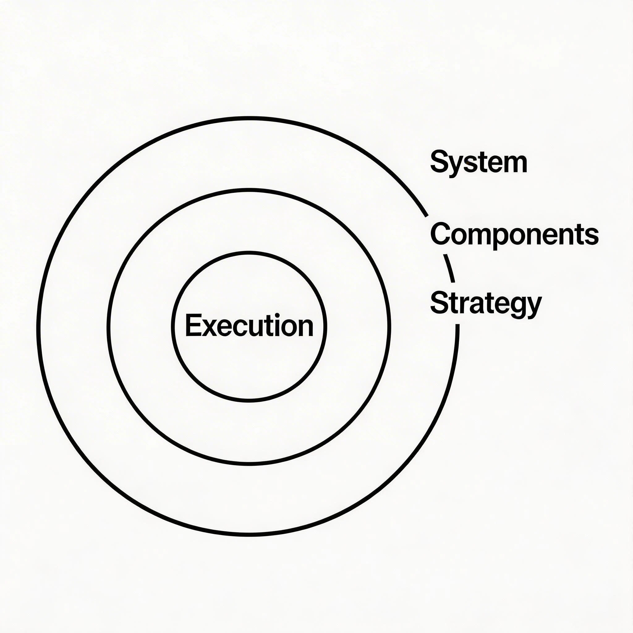 Concentric Circles Diagram of System Strategy and Execution