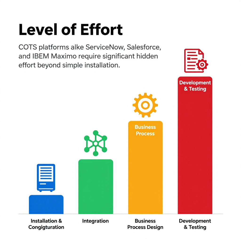 Software Effort Levels in COTS Platforms