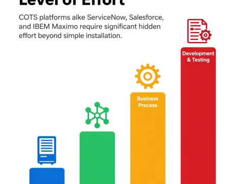 Software Effort Levels in COTS Platforms